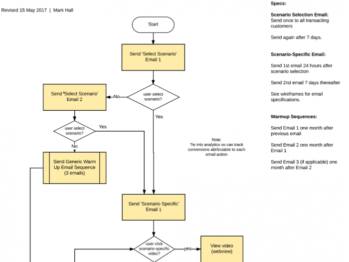 How to fill your lead stream with personalized content marketing