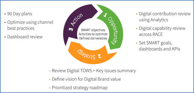 how effective is your digital media adlibweb media objectives