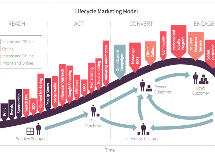 Resultado de imagem para customer lifecycle