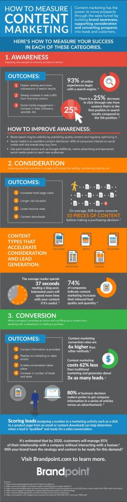 How to Measure Content Marketing [INFOGRAPHIC]