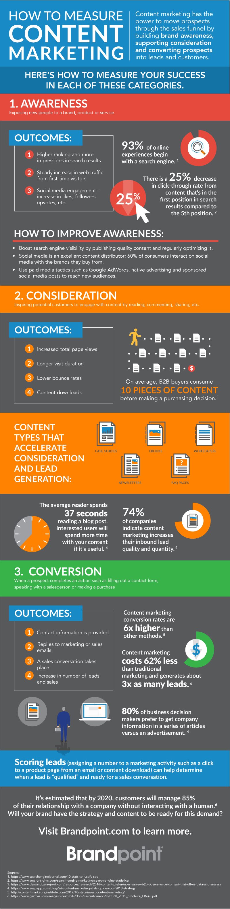 How to Measure Content Marketing [INFOGRAPHIC]