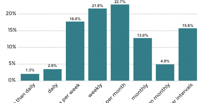 How to Quickly Identify What Is Killing Your Blog Conversions