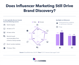 Does Influencer Marketing Still Drive Brand Discovery?