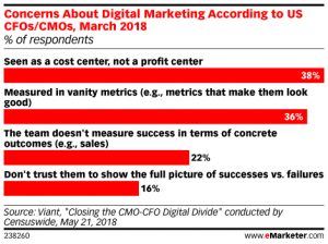 Vanity Metrics Spread Doubt About Digital Marketing’s Effectiveness