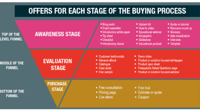 How to Create Highly Relevant Content That Directly Drives Sales