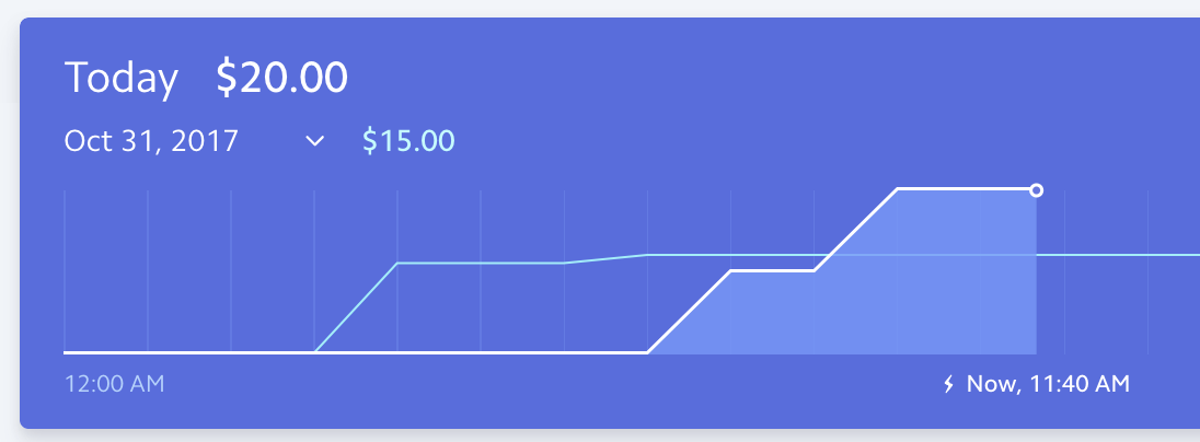 Cold emails didn’t work: How we got our first 10 customers in two weeks