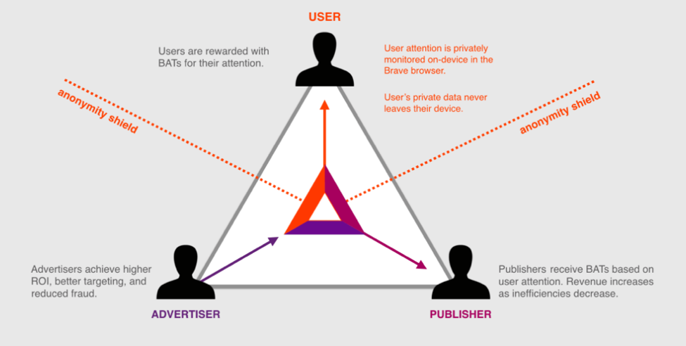 How Blockchain Technology Will Disrupt Digital Marketing (And Why You Should Care)