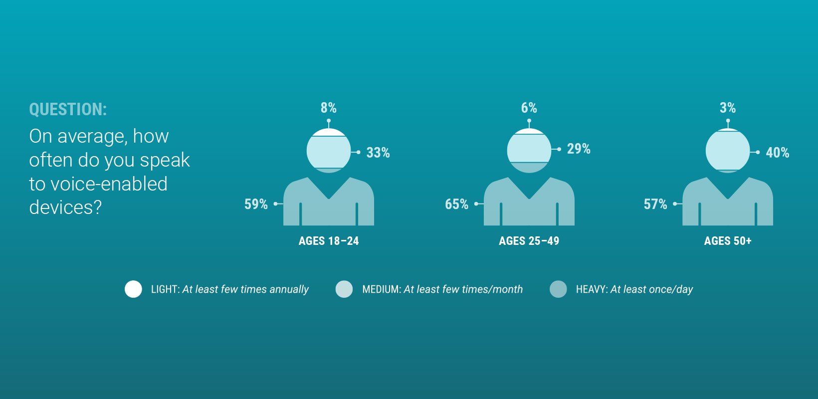 11 Voice Search Statistics Digital Marketers Need to Know