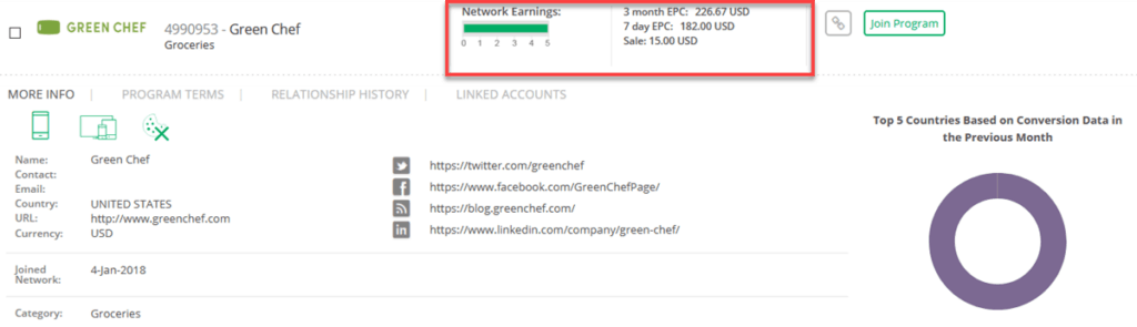 Green Chef Affiliate Stats