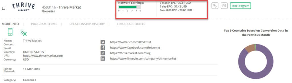 Thrive Market Affiliate Stats
