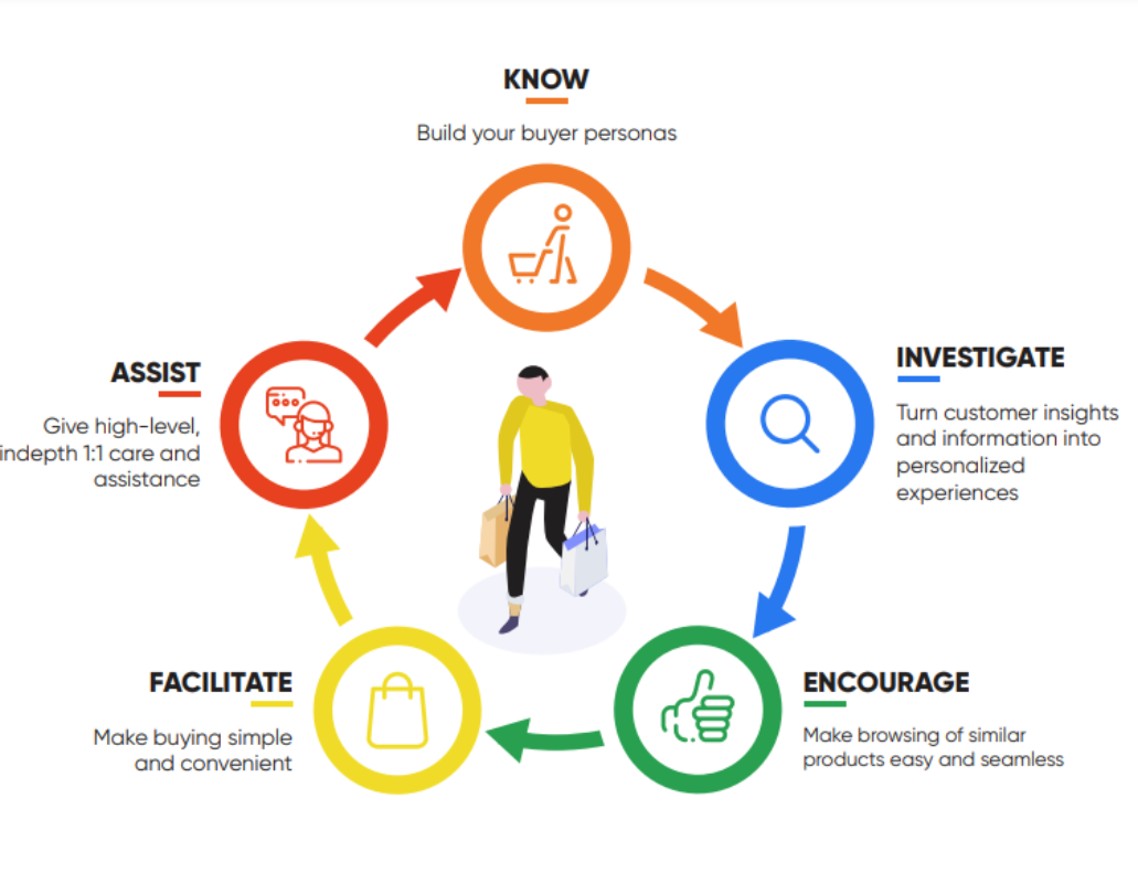 Персонализированный контент Google. Customer acquisition cost диаграмма. User acquisition. Knowing your customers. Personalized content