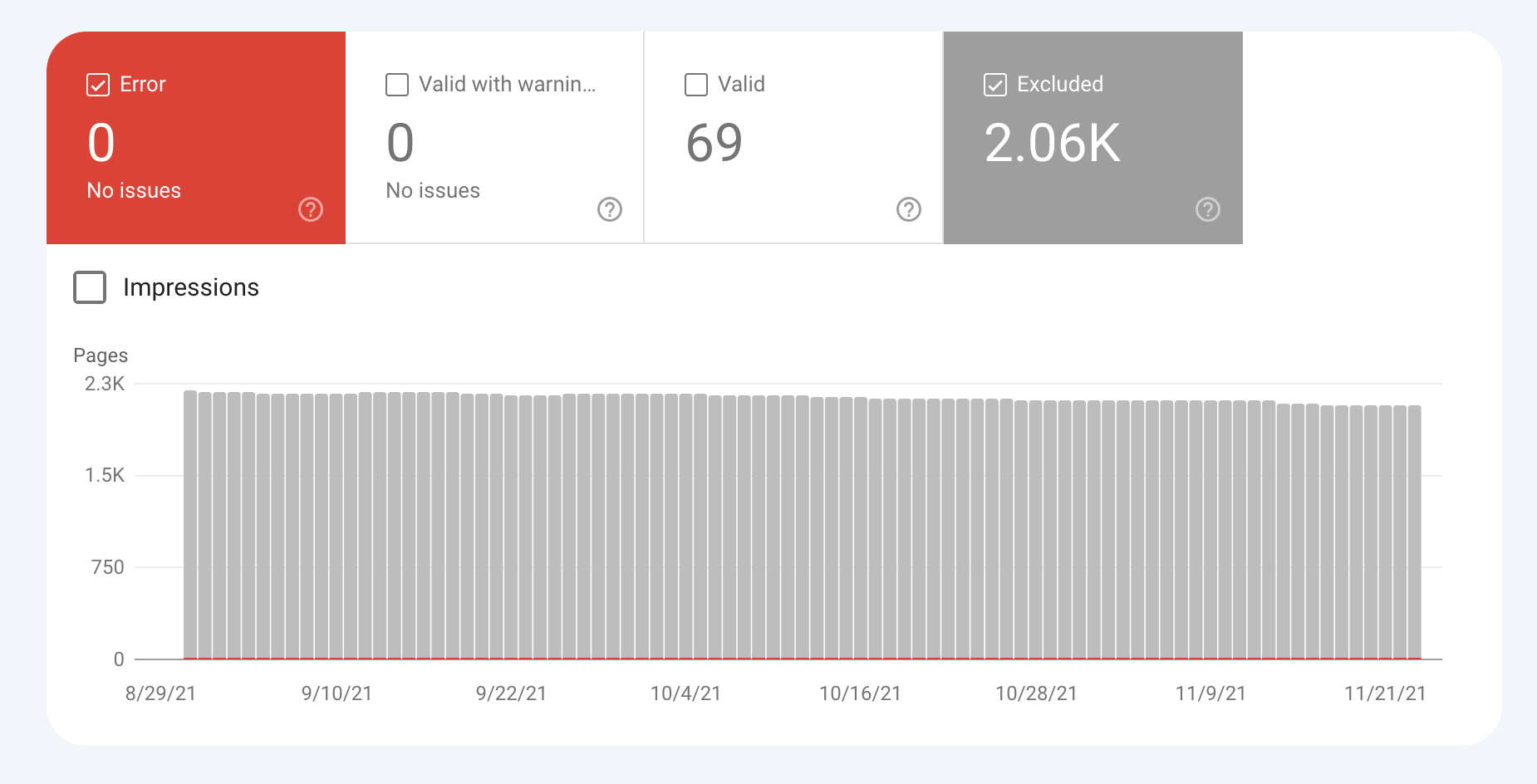 The Typical Page Indexing Issues and a Few Fixes