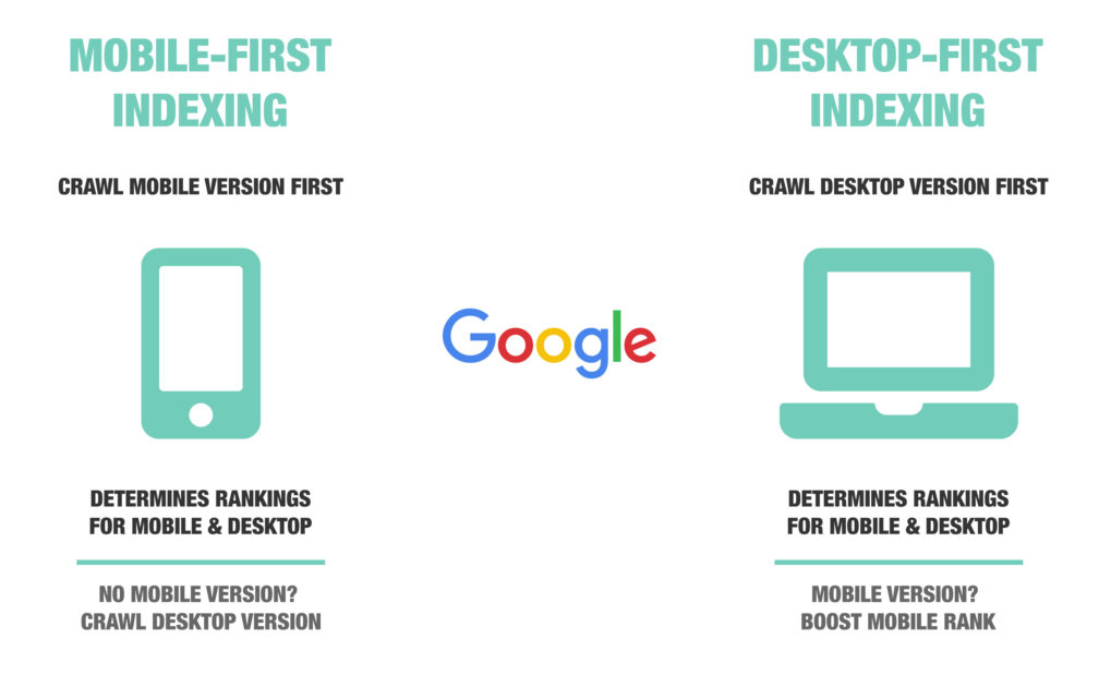 First index. Mobile first Index. Понятие «mobile first»?. First mobile разработка. Mobile first Размеры.